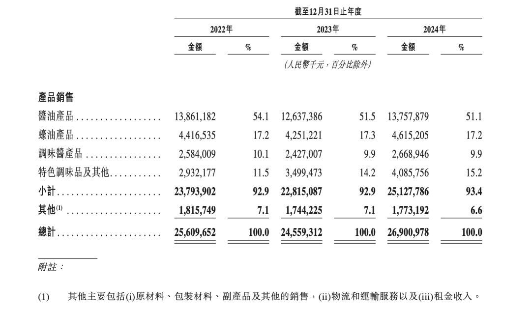 pg电子官网市值超2000亿海天港股“打酱油” 国潮风云